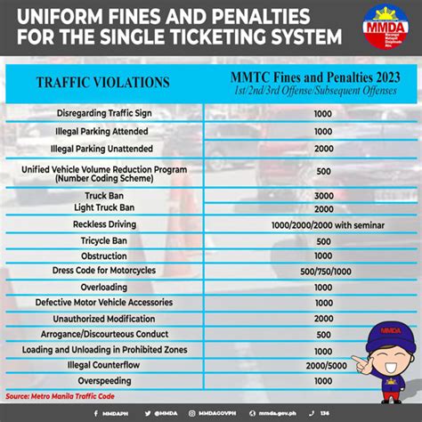 calamba city traffic violation penalty|Single ticketing system 2023: Violations, Fines, .